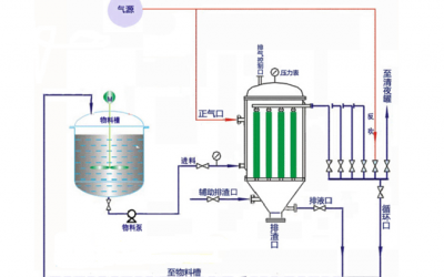 燭式過(guò)濾器的正確步驟