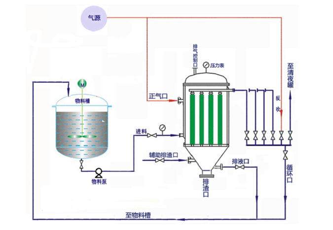 燭式過濾器的正確步驟