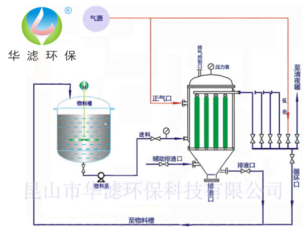 全自動燭式過濾器