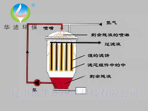 全自動燭式過濾器